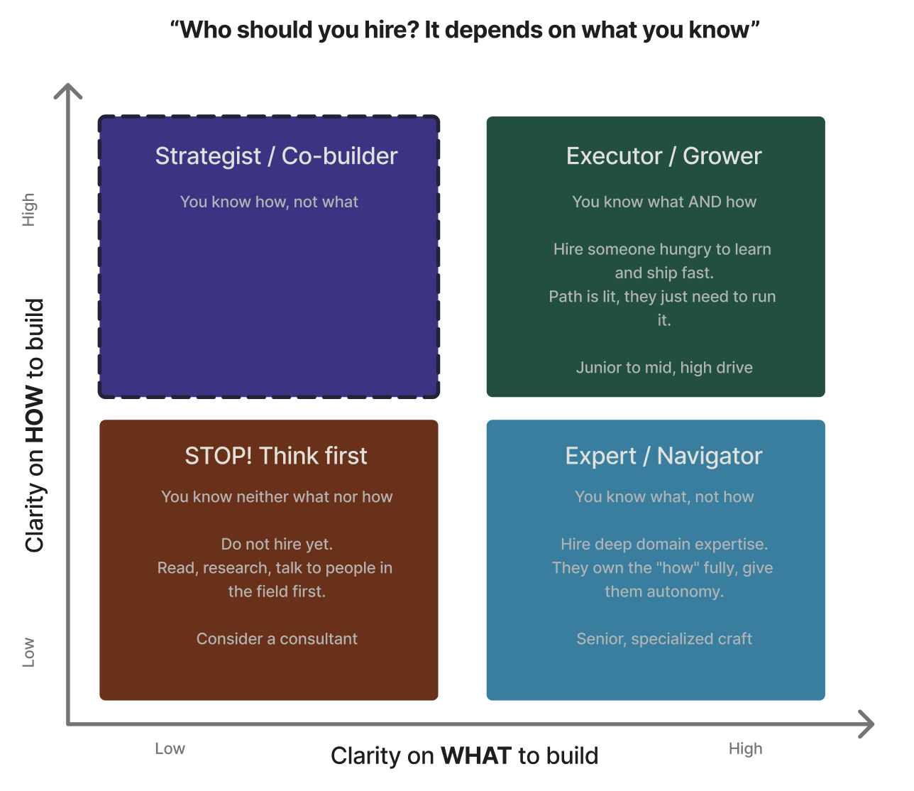 Hiring matrix: What you know vs How you know it
