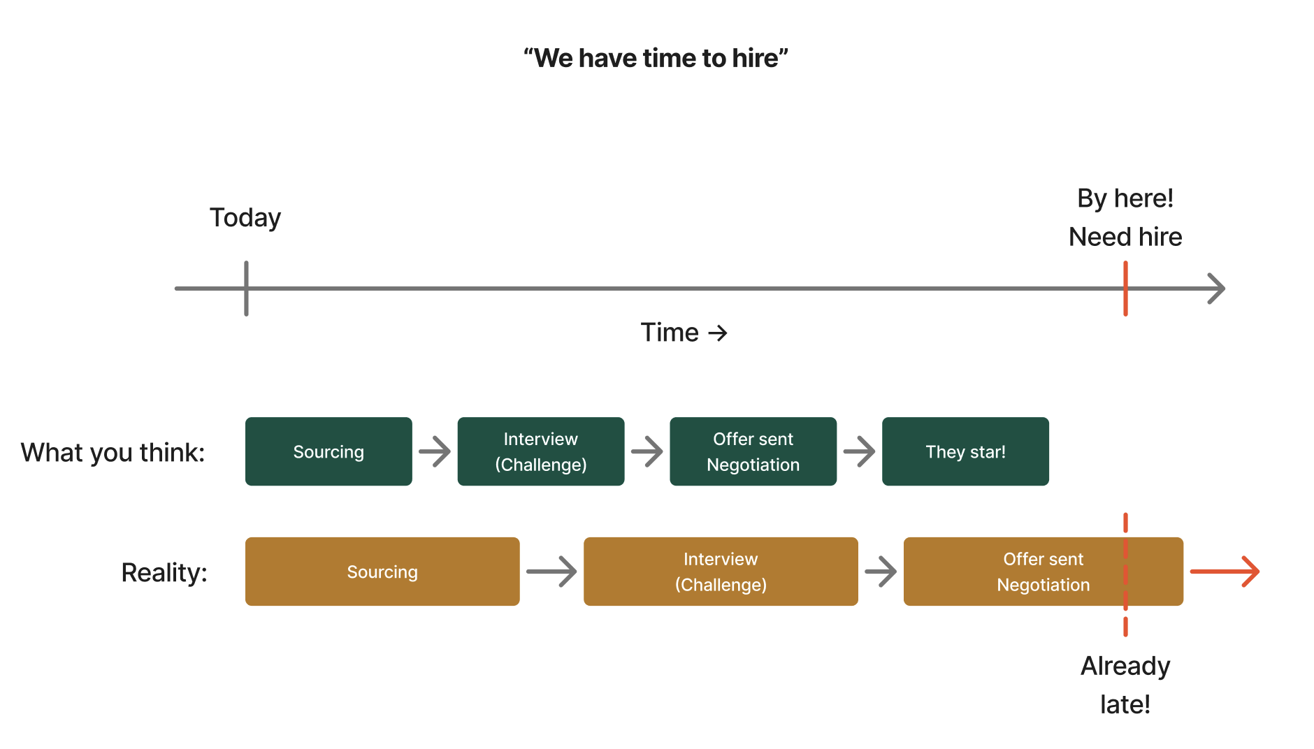 Realistic hiring timeline vs optimistic expectations